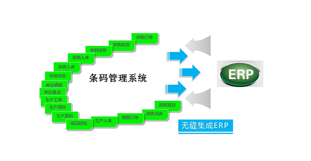 ERP系統(tǒng)集成條碼系統(tǒng)=信息化自動(dòng)化管理