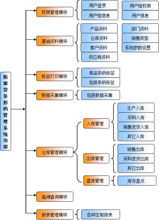 歐帝爾照明防竄貨管理系統(tǒng)案例