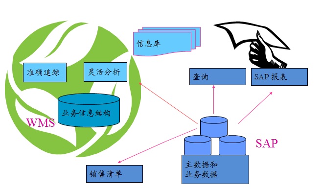 SAP條碼管理系統(tǒng)