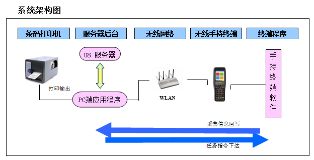 條碼技術(shù)集成用友軟件解決方案