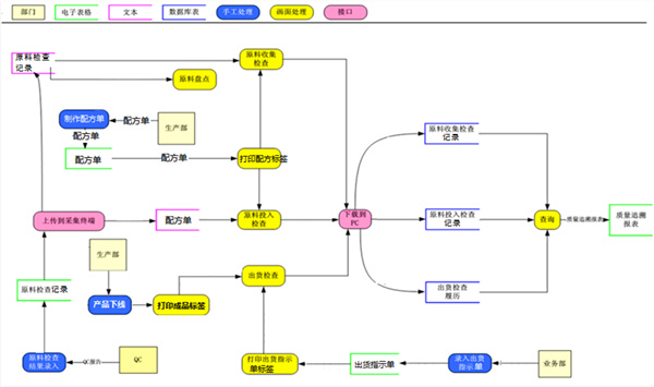 日化企業(yè)質(zhì)量追溯管理系統(tǒng)