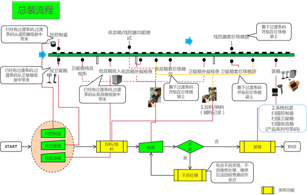 電子裝配企業(yè)質(zhì)量追溯管理系統(tǒng)